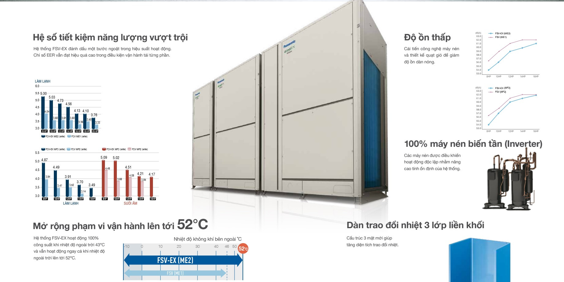 Dàn Nóng VRF Panasonic FSV-EX MF3 2 Chiều 10HP