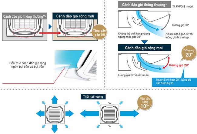 Dàn lạnh VRV Daikin Cassette âm trần 2 chiều 47.800 BTU FXFSQ125AVM (Đa hướng thổi có cảm biến) 1