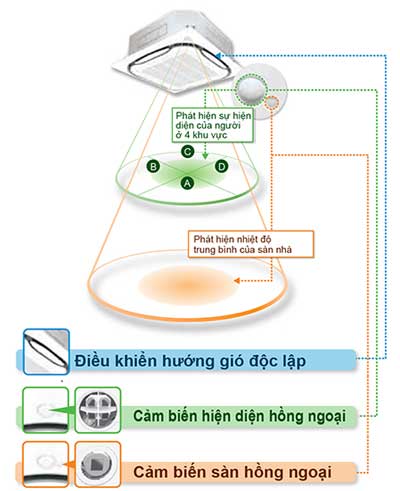 Dàn lạnh VRV Daikin Cassette âm trần 2 chiều 30.700 BTU FXFQ80AVM (Đa hướng thổi) giá tốt