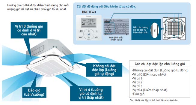 Điều Hòa Âm Trần Cassette Daikin Inverter 2 Chiều 17100 BTU (FCF50CVM/RZA50DV2V) tiết kiệm