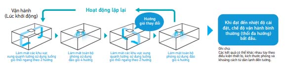 Điều Hòa Âm Trần Cassette Daikin Inverter 2 Chiều 34.100 BTU (FCF100CVM/RZA100DV1) giá tốt