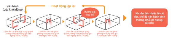 Điều Hòa Âm Trần Cassette Daikin Inverter 2 Chiều 34.100 BTU (FCF100CVM/RZA100DV1) chính hãng