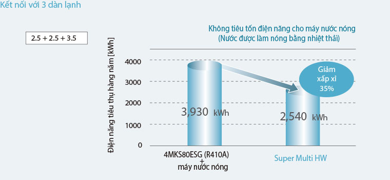 Dàn Lạnh Điều Hòa Nối Ống Gió Multi Daikin Inverter 1 Chiều 18.000BTU (FMA50RVMV) tính năng