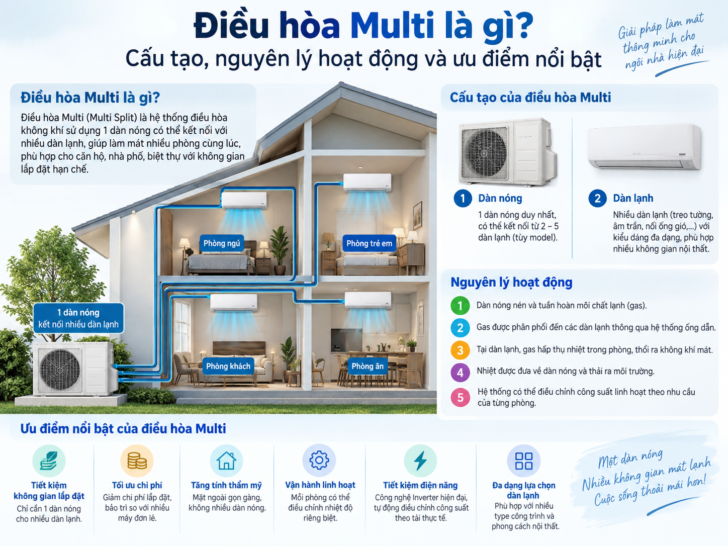 Điều hòa Multi là gì? Cấu tạo, nguyên lý hoạt động và ưu điểm nổi bật