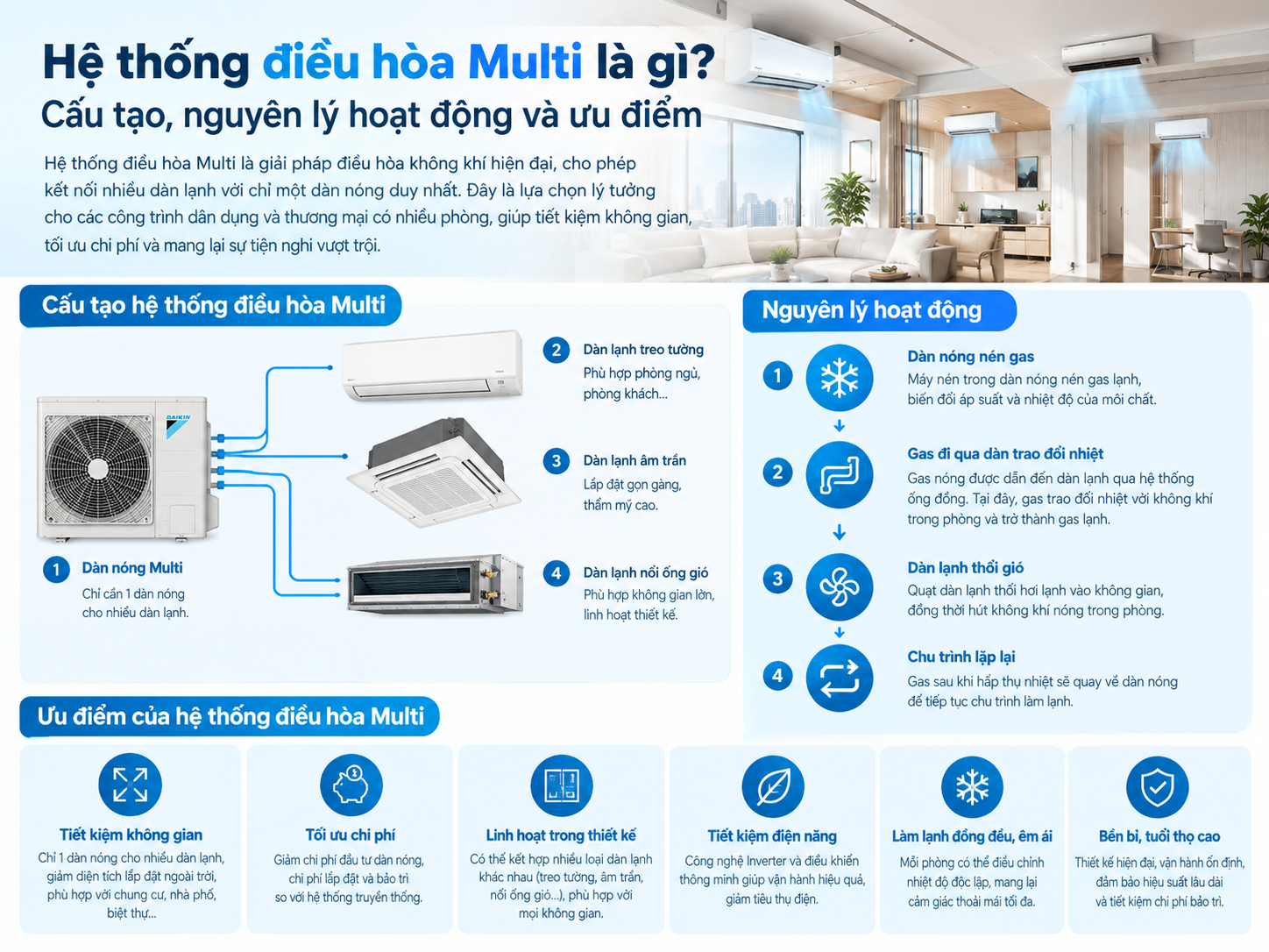 Hệ thống điều hòa Multi là gì? Cấu tạo, nguyên lý hoạt động và ưu điểm