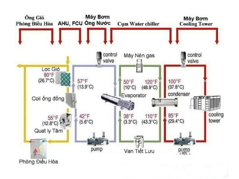 máy lạnh giải nhiệt nước