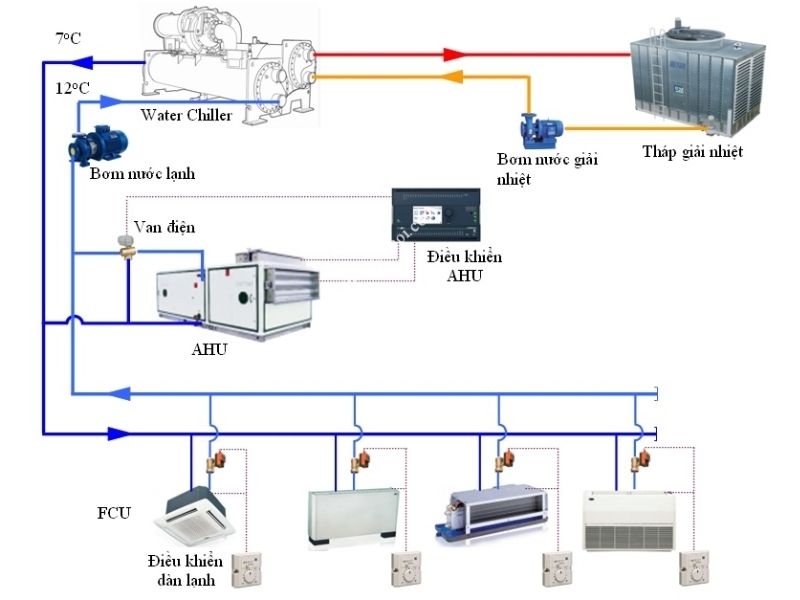 hệ thống làm lạnh nước chiller